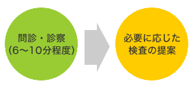 診察・検査の進め方